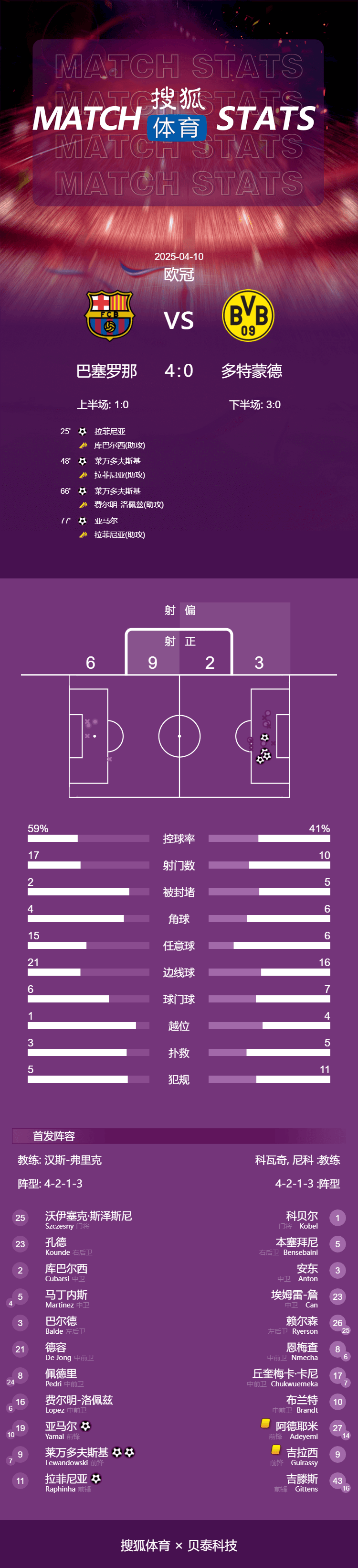 南美洲球会杯_欧冠-莱万2球弑旧主亚马尔拉菲尼亚破门 巴萨4-0多特