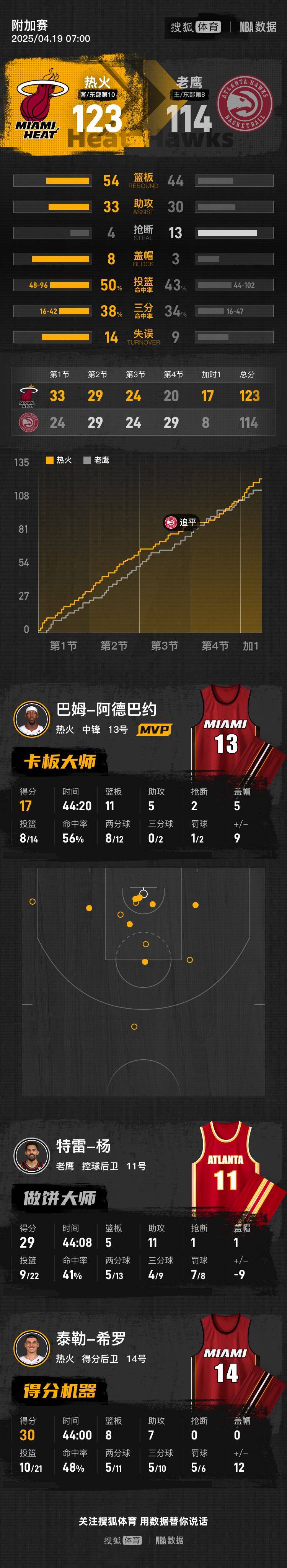 皇冠信用网在线注册_希罗30+7+7维金斯20+8 热火加时淘汰老鹰晋级季后赛