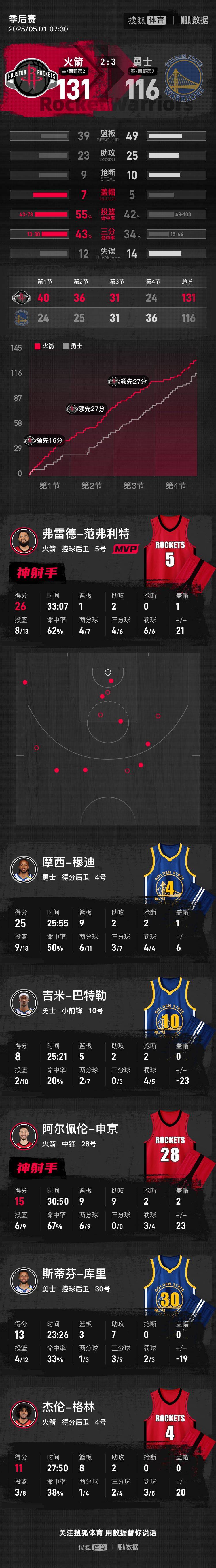皇冠信用网最高占成_范乔丹26分库里低迷13+7 火箭击退勇士总比分2-3
