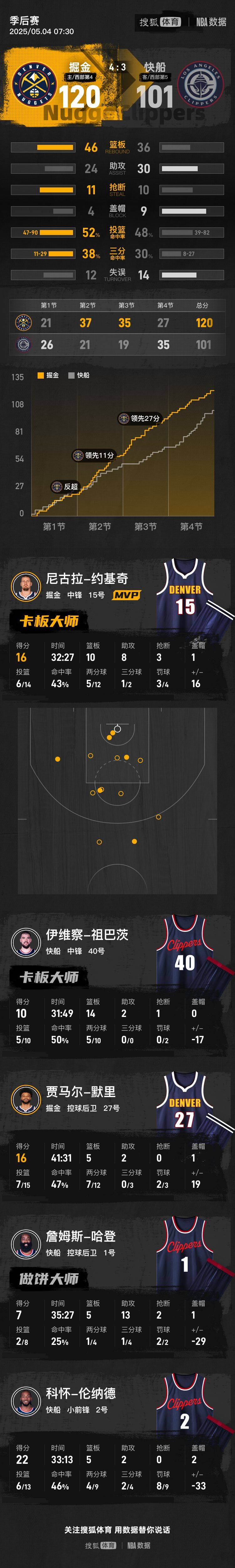 皇冠信用网最高占成_哈登仅7分约基奇准三双 掘金抢七淘汰快船挺进半决赛