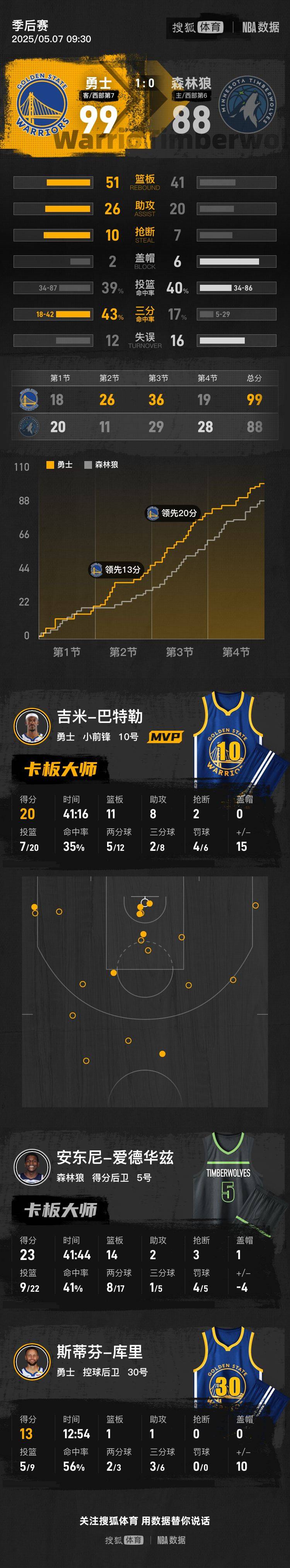 怎么注册皇冠信用网_希尔德24+8库里伤退 勇士胜森林狼总比分1-0