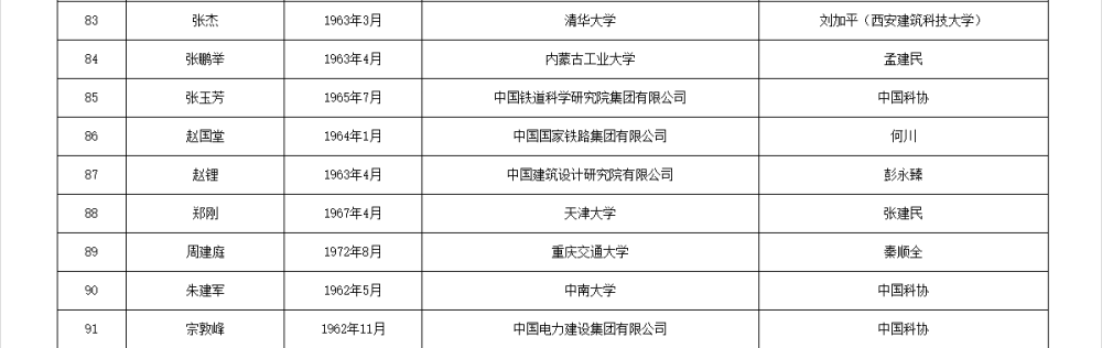 如何代理皇冠信用_两院院士增选有效候选人名单公布如何代理皇冠信用，来看看浙江哪些人入围