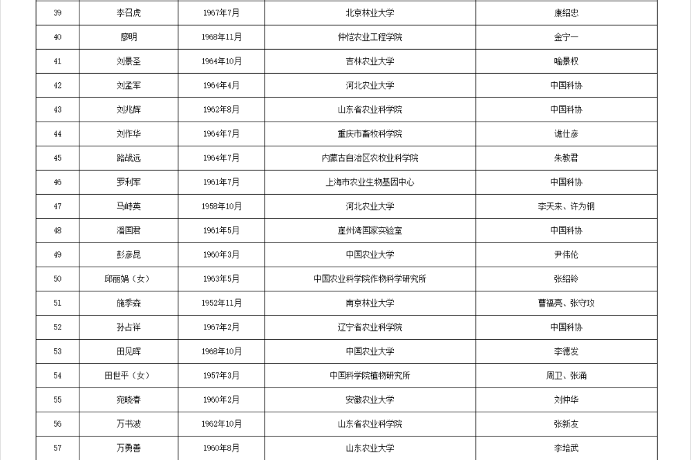 如何代理皇冠信用_两院院士增选有效候选人名单公布如何代理皇冠信用，来看看浙江哪些人入围