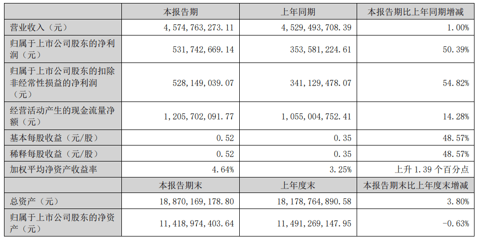 布洛马波卡纳vs埃尔夫斯堡_中原传媒上半年净利润5.32亿元布洛马波卡纳vs埃尔夫斯堡，同比增长超50％