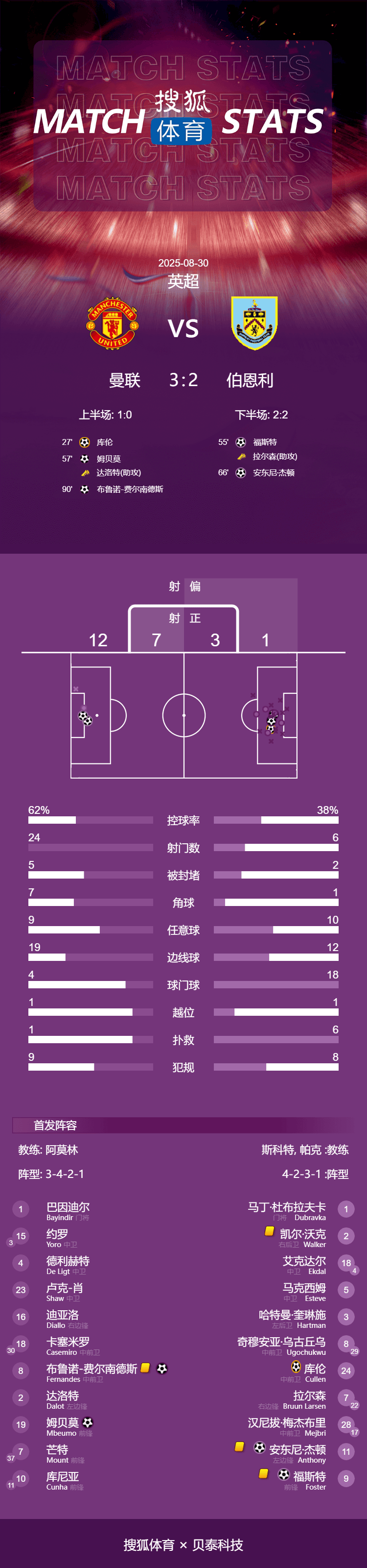 新宿创造vs冲绳_赛季首胜新宿创造vs冲绳！英超-库尼亚伤退B费点射绝杀 曼联3-2伯恩利
