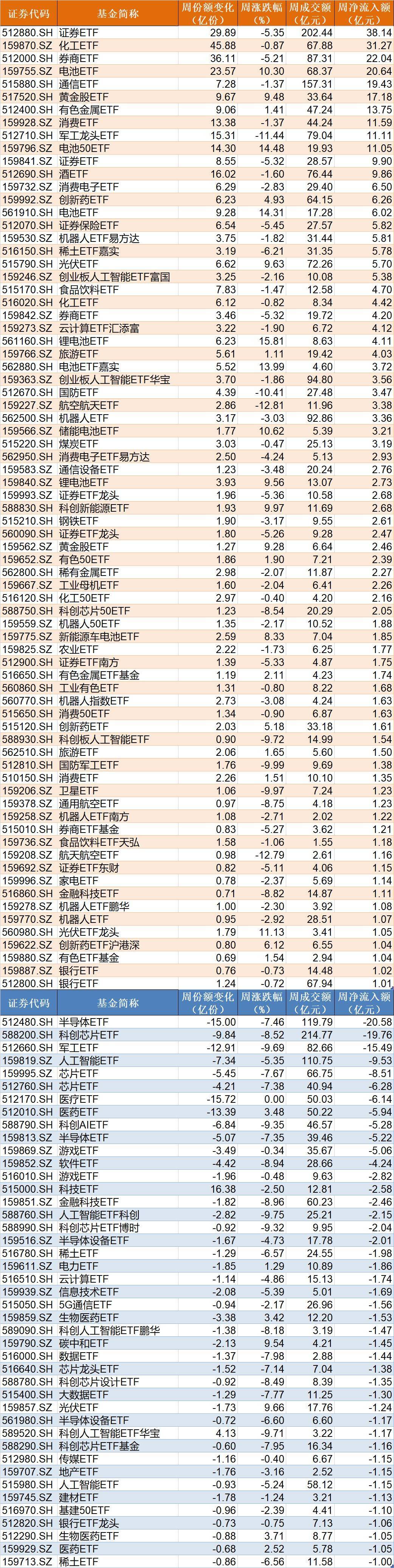 洛克达尔vs黑镇市_调整就是机会！机构大动作调仓洛克达尔vs黑镇市，75只行业ETF被疯狂扫货，证券、化工、电池等更是吸金超20亿元