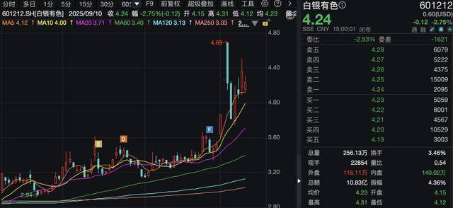 塞尔维亚超级联赛_白银有色遭证监会立案调查塞尔维亚超级联赛！贵金属价格高歌猛进 它却出现亏损！