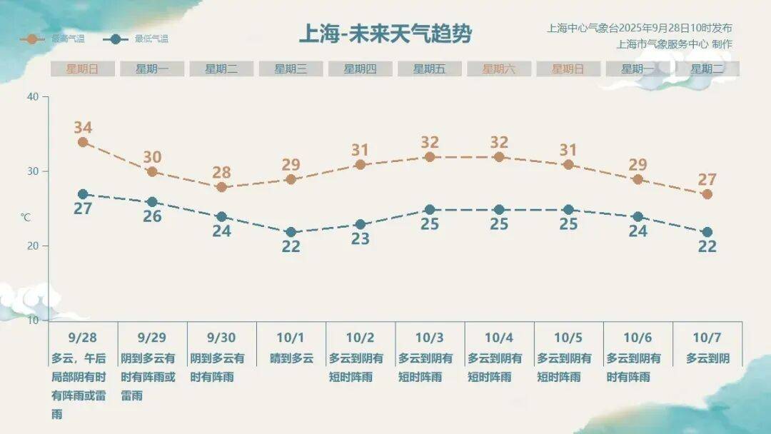 皇冠信用网代理_注意：上海又要“下开水”！明后天降水更明显皇冠信用网代理，气温跌破30℃；台风“博罗依”逼近海南
