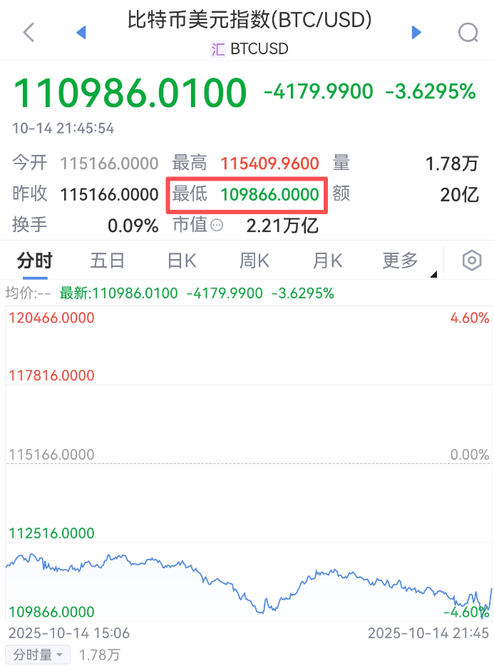 皇冠信用網结算日是哪天
_刚刚皇冠信用網结算日是哪天
,跳水!超20万人爆仓