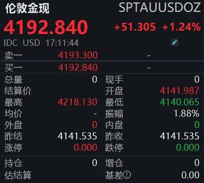 皇冠信用網登2_黄金狂飙！4200美元大关已破皇冠信用網登2，投资者如何应对？
