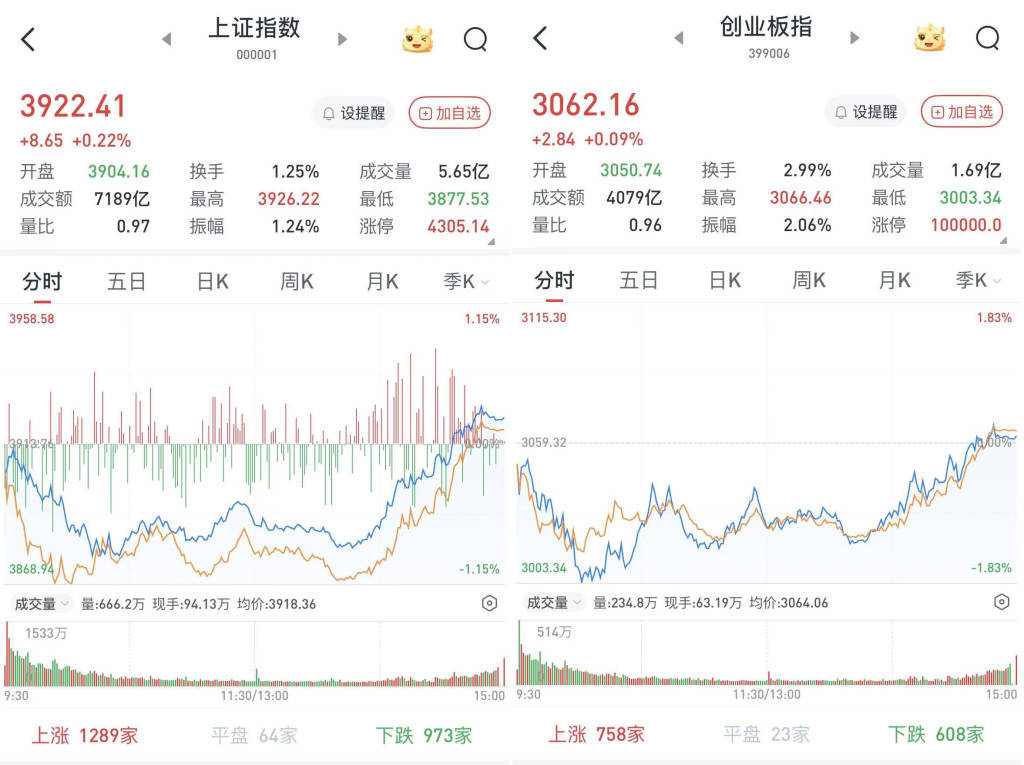 皇冠信用網庄家_A股午后直线拉升皇冠信用網庄家，沪深股市尾盘双双转涨0.22%：两市成交1.6万亿元