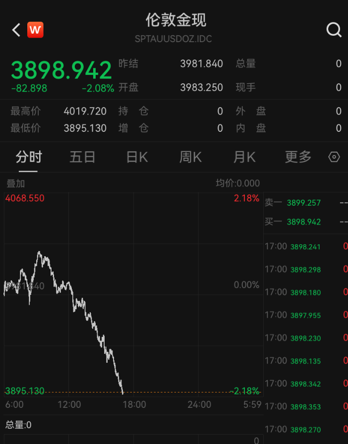 皇冠信用網如何申请_金价皇冠信用網如何申请，跌破3900美元！大学女生下跌时补仓，结果亏得更多，专家提醒：黄金不是暴富工具