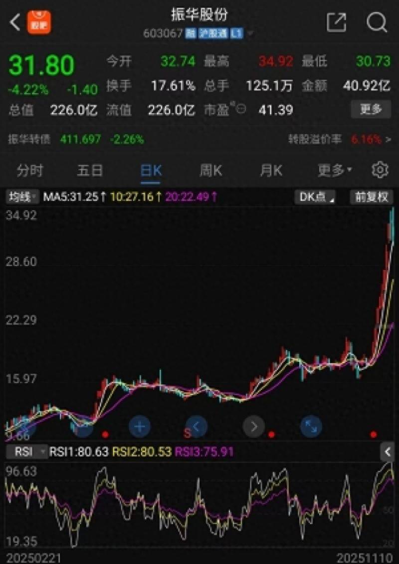 皇冠信用網代理出租
_7天收获4个涨停皇冠信用網代理出租
,累计涨幅67%,振华股份凭什么成为近期市场“连板明星”?|掘金百分百