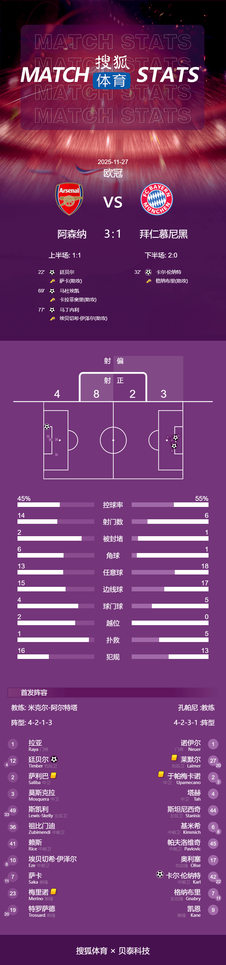皇冠球盘app_欧冠-诺伊尔失误送空门 阿森纳3-1拜仁5战全胜登顶