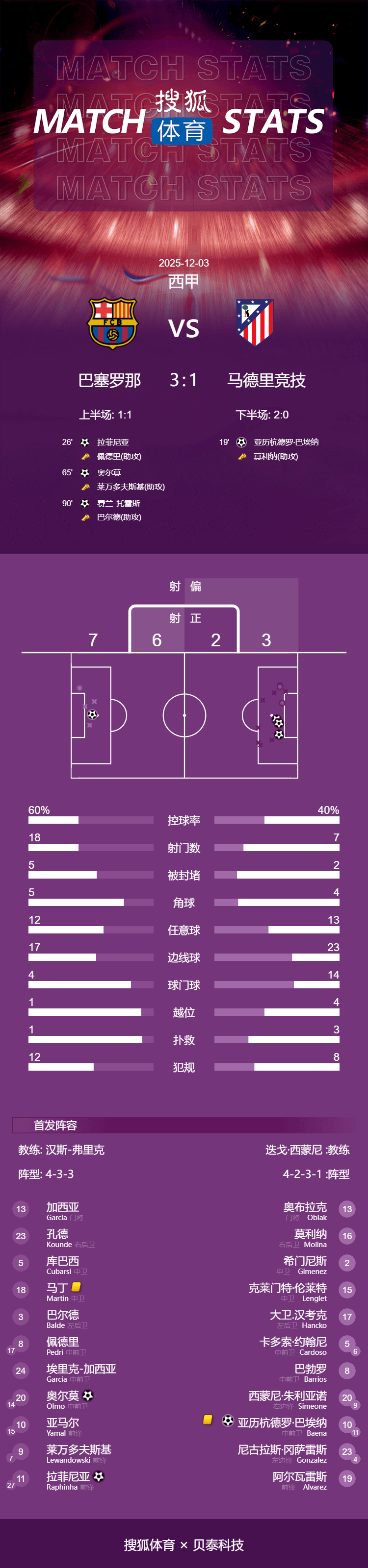 波多黎各 vs 牙买加
_西甲-拉菲尼亚破门奥尔莫建功 莱万丢点巴萨3-1逆转马竞