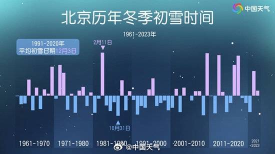 皇冠代理登1_凌晨抵达皇冠代理登1，北京初雪已发货！降雪最明显时段——