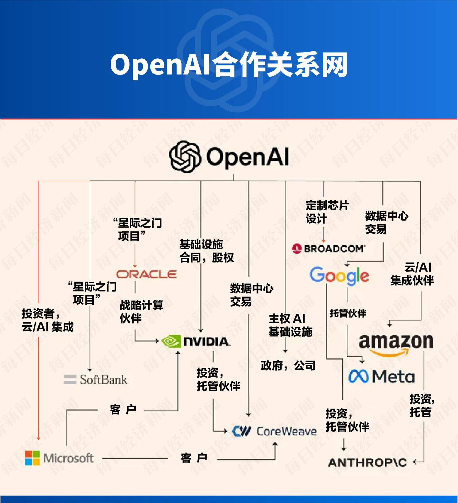 皇冠信用網开户_甲骨文和博通大跌皇冠信用網开户，OpenAI沦为“股价毒药”；泽连斯基主张选举或公投解决“和平计划”分歧；下任美联储主席候选人有变；英伟达下周将就“缺电”问题开会 | 一周国际财经