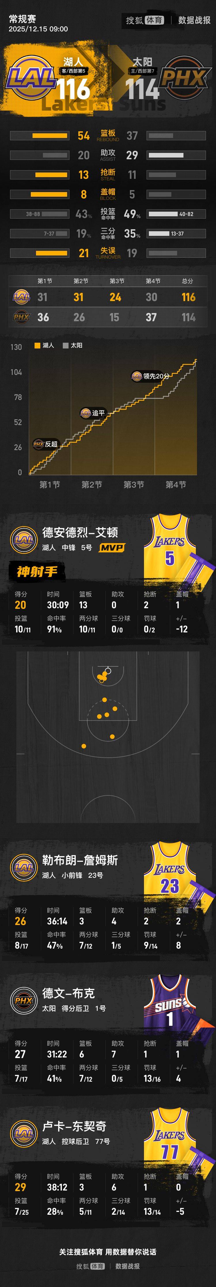 皇冠信用开号_詹姆斯制胜罚球狄龙2T遭驱逐 湖人险胜太阳