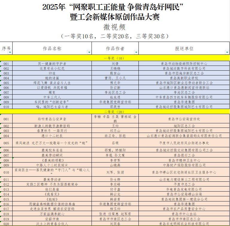 皇冠信用网需要押金吗_“网聚职工正能量 争做青岛好网民”大赛获奖名单公布皇冠信用网需要押金吗!