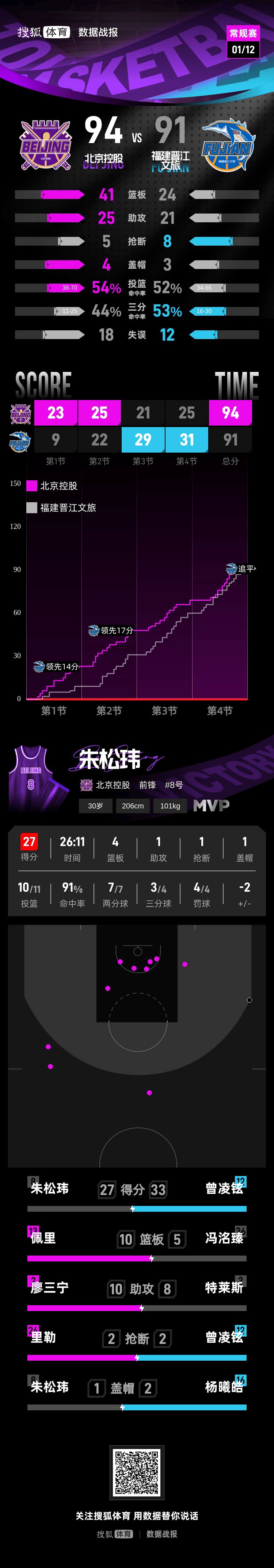 皇冠登2代理
_廖三宁11+10送绝杀曾凌铉空砍33分 北控险胜福建