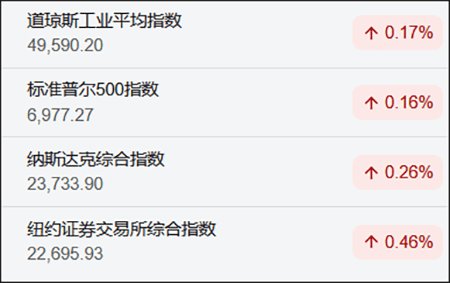 皇冠信用盘注册
_美股道指与标普创历史新高:谷歌市值达4万亿美元皇冠信用盘注册
,纳斯达克中国金龙指数涨超4%