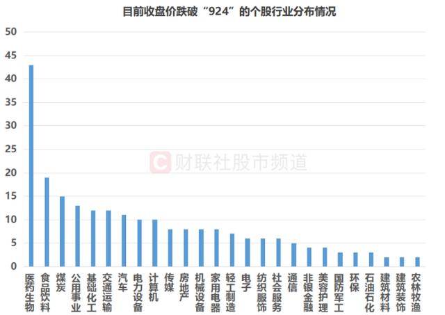 皇冠信用网在哪里注册_超200股已跌破“924”！千亿市值权重占一成皇冠信用网在哪里注册，这些板块临近行情起点